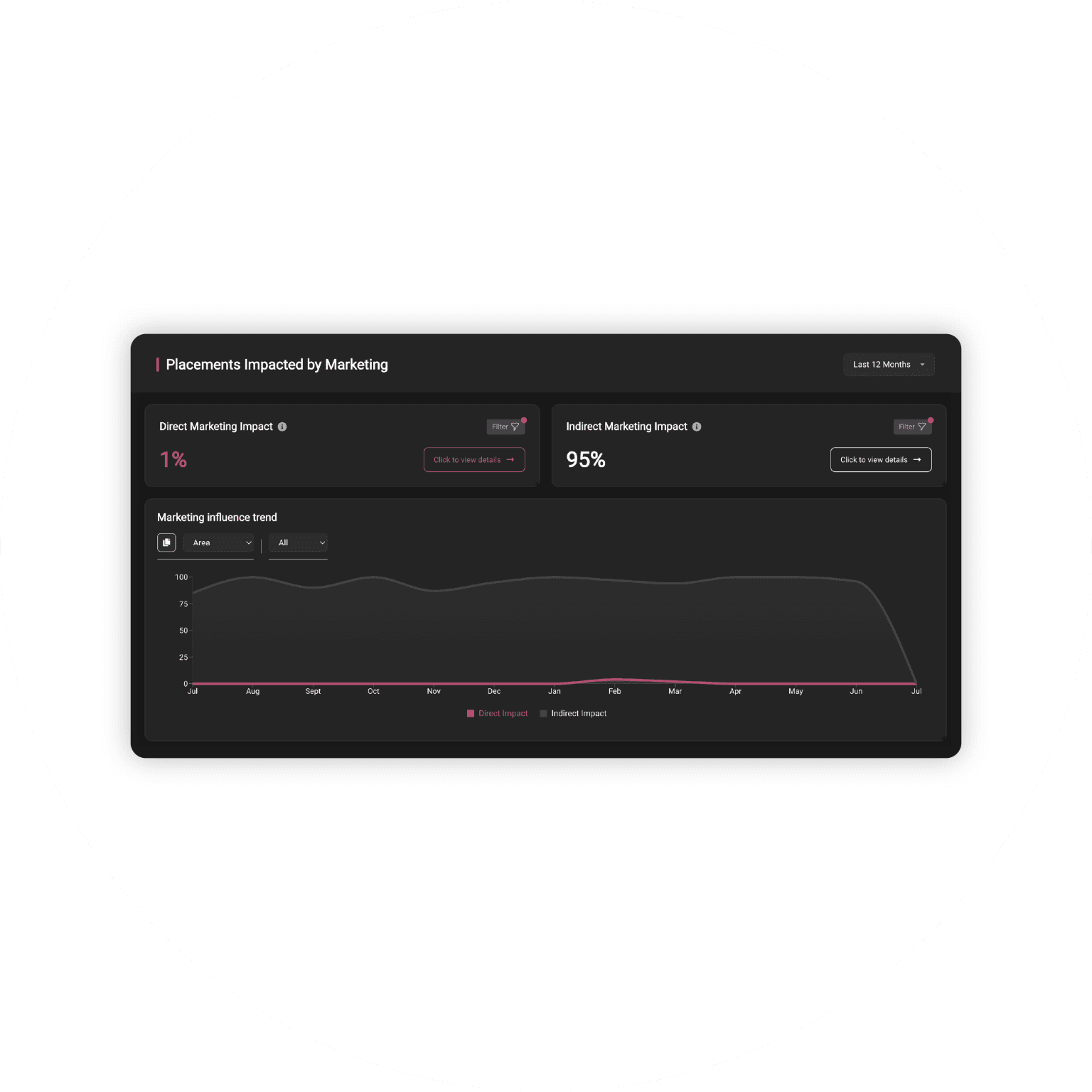 Roi-AI Marketing ROI Calculator showing recruitment campaign performance metrics, placements impacted by marketing and revenue analytics dashboard